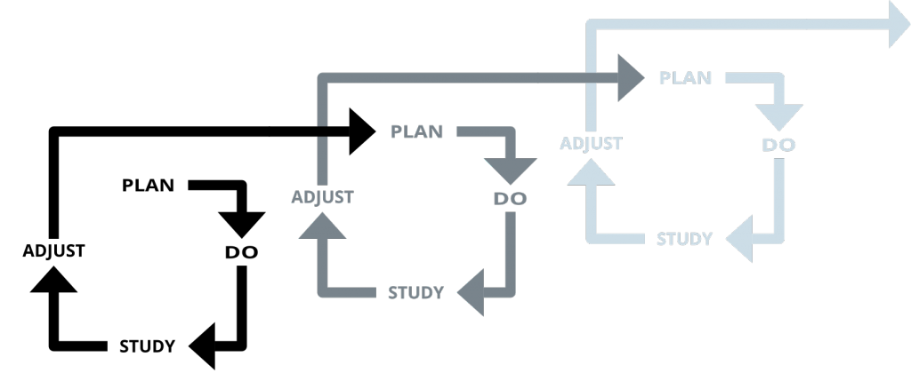 Plan-Do-Study-Adjust ciklus